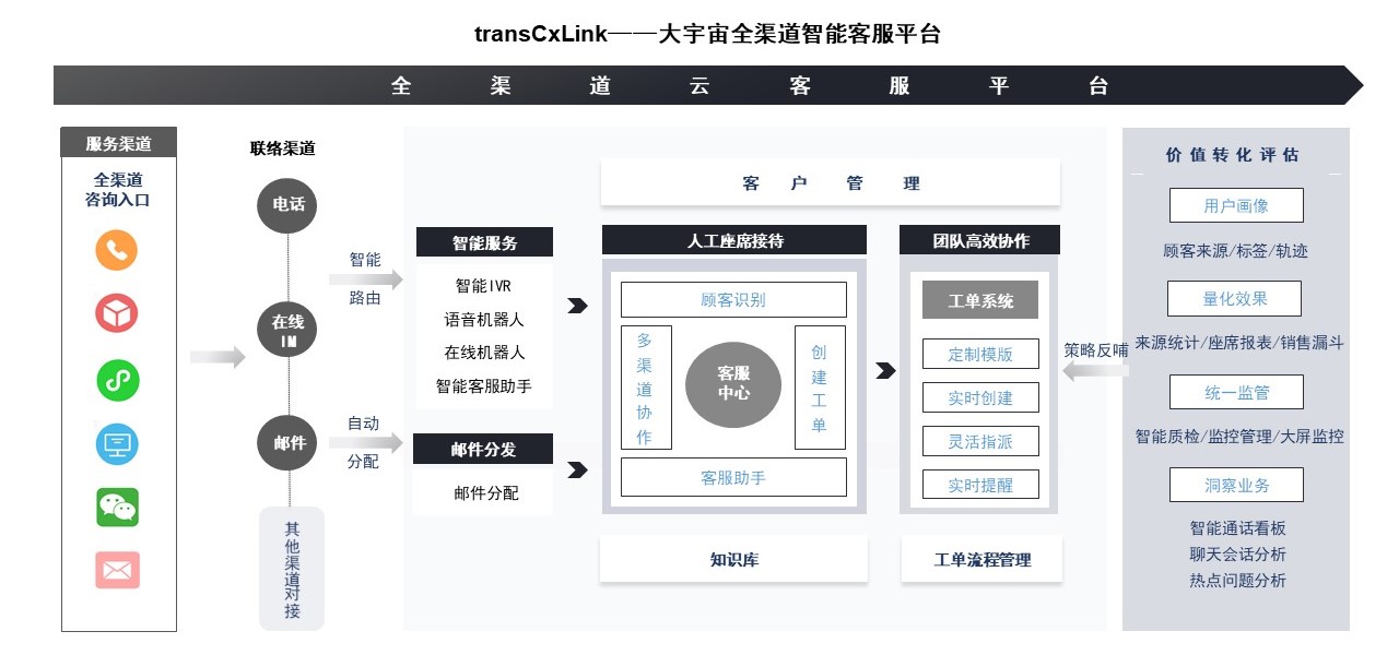 transcosmos在中国正式发布全渠道智能客服平台“transCxLink”